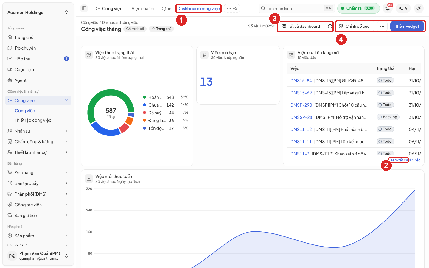 Hình 14. Dashboard công việc